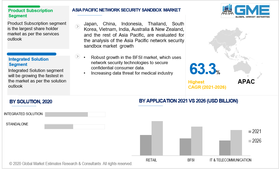 asia pacific network security sandbox market